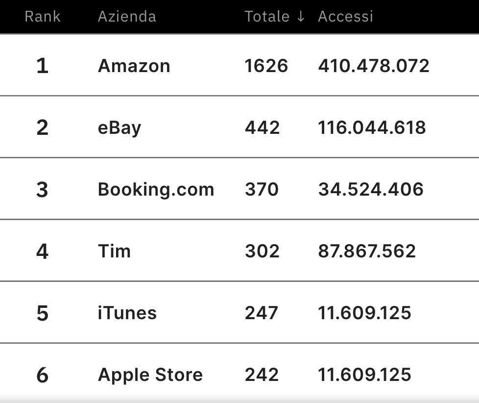 E-commerce Ranking