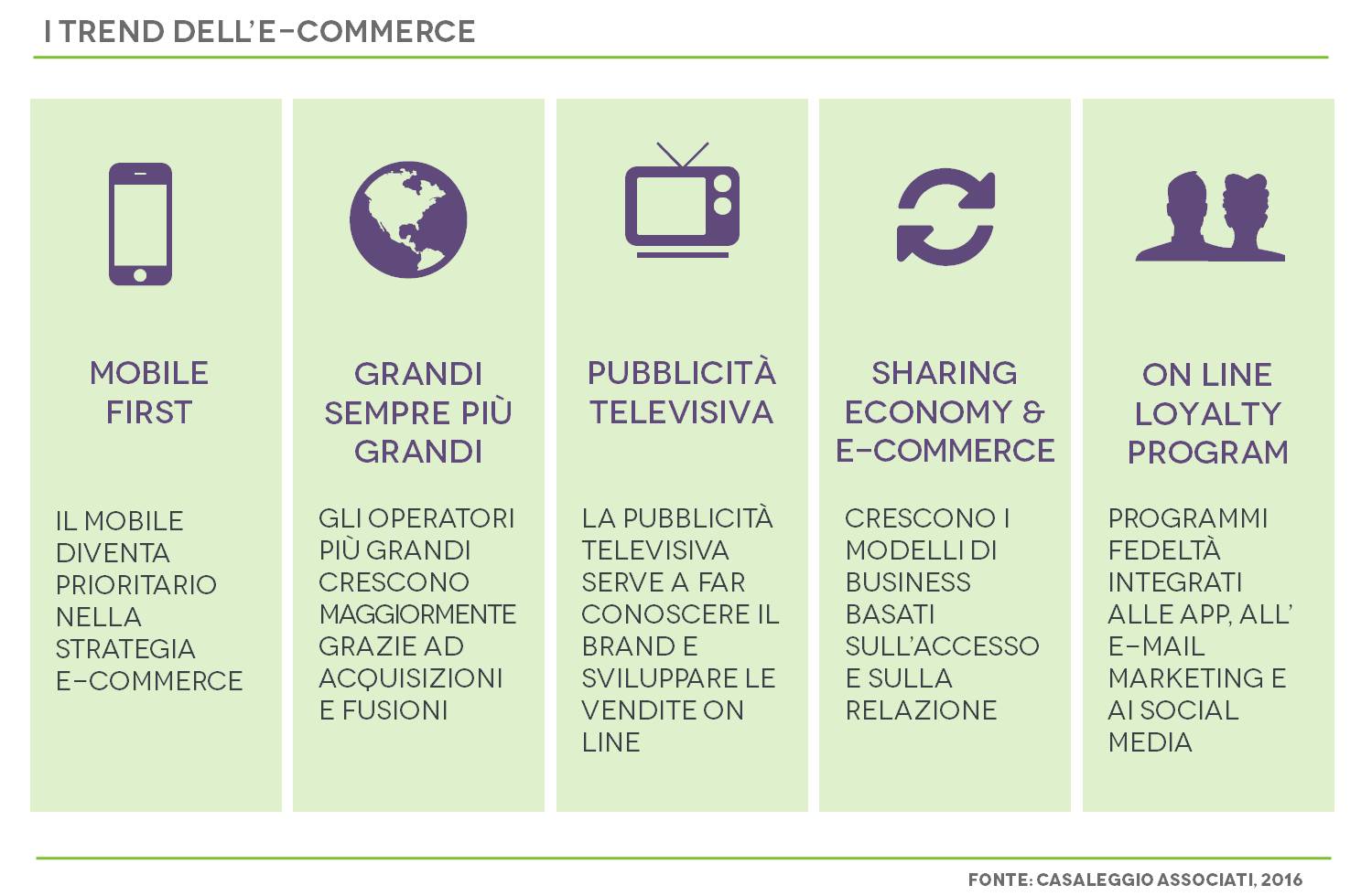 Trend e-commerce 2016 -  Casaleggio Associati