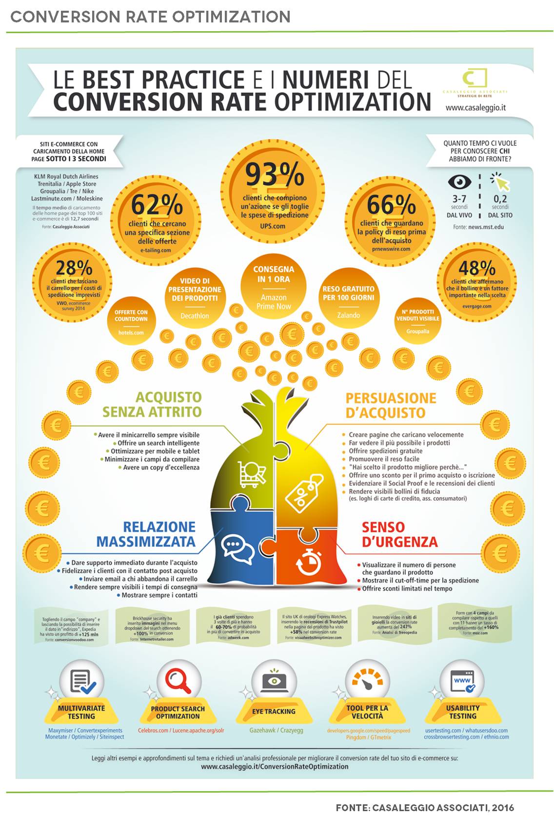 Conversion Rate Infographic - Casaleggio Associati