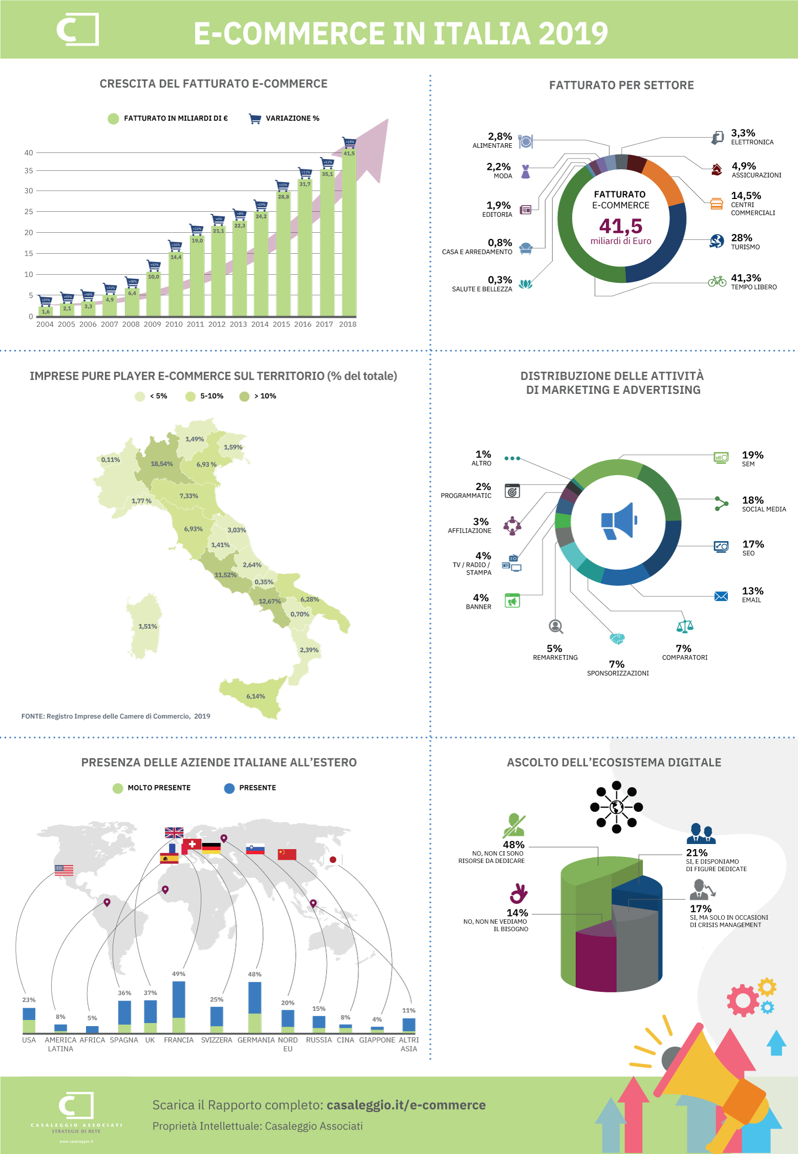 Infografica E-commerce 2019