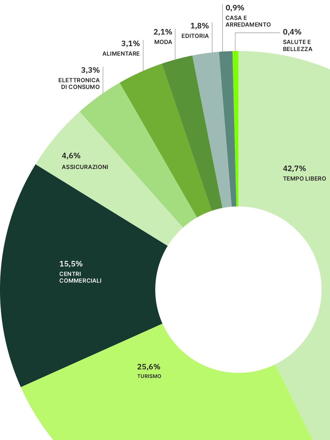 E-commerce 2020 - Grafico 2