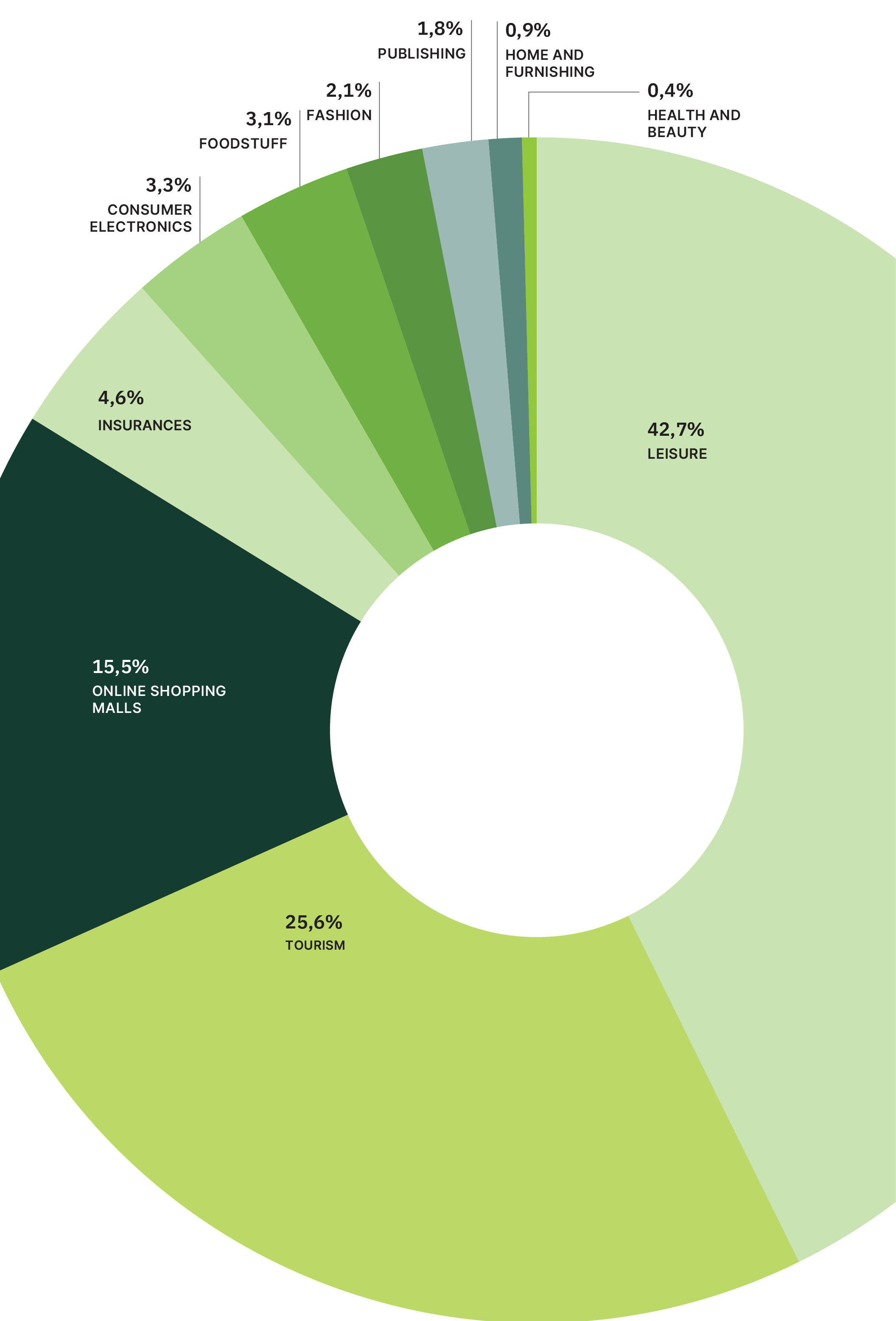 E-commerce 2020 - Grafico 2