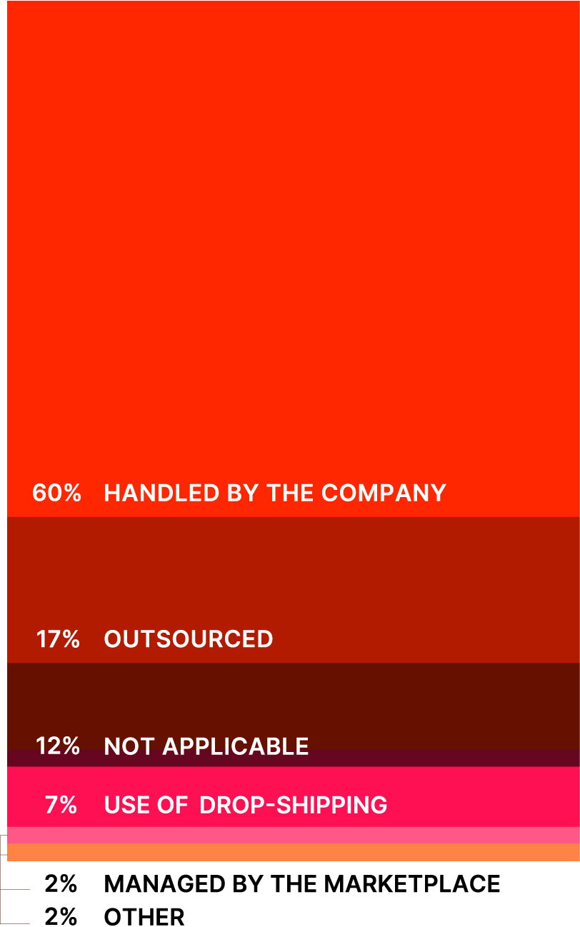 E-commerce 2021 - Grafico 2