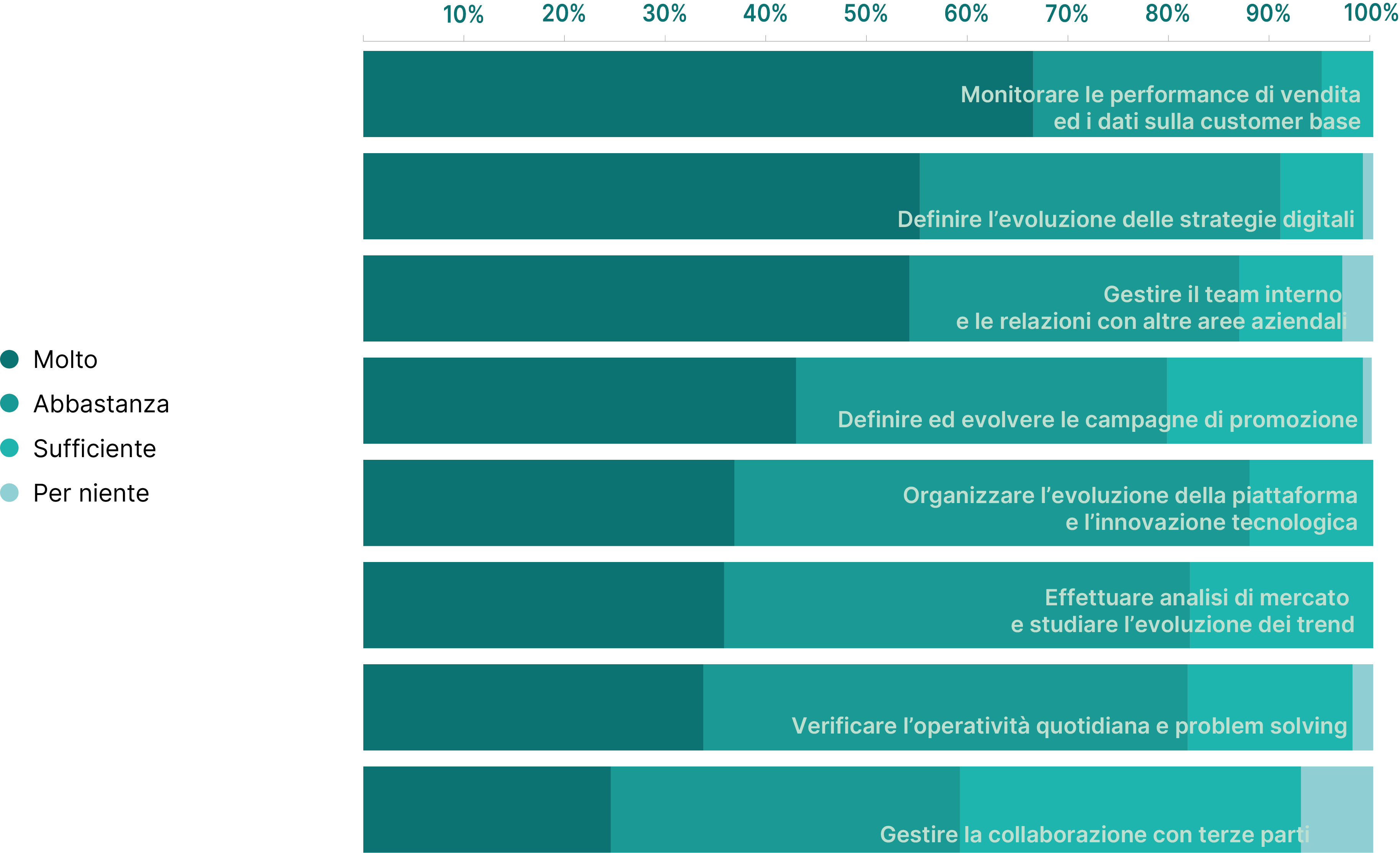 E-commerce 2022 - Grafico 2