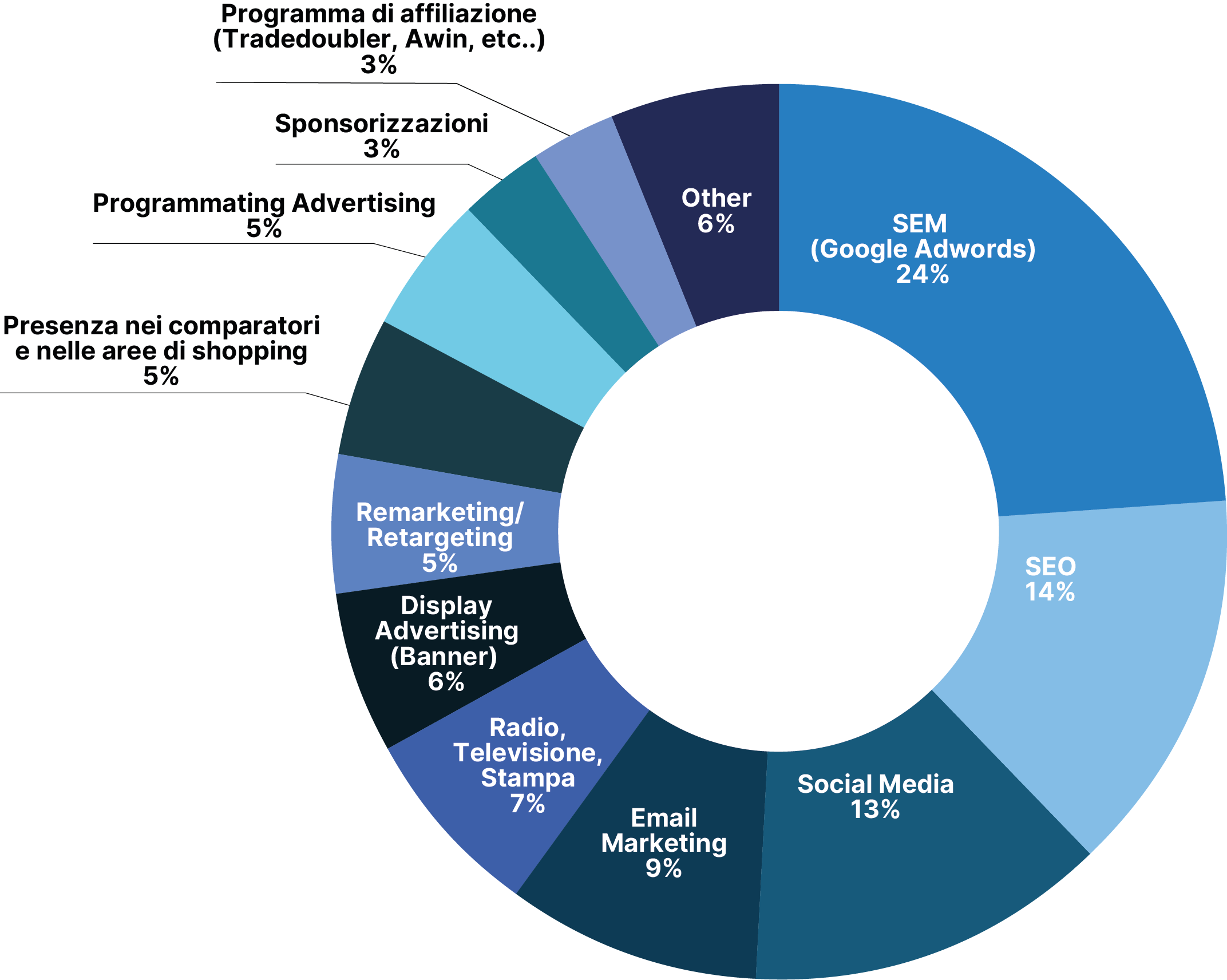 E-commerce 2022 - Grafico 1