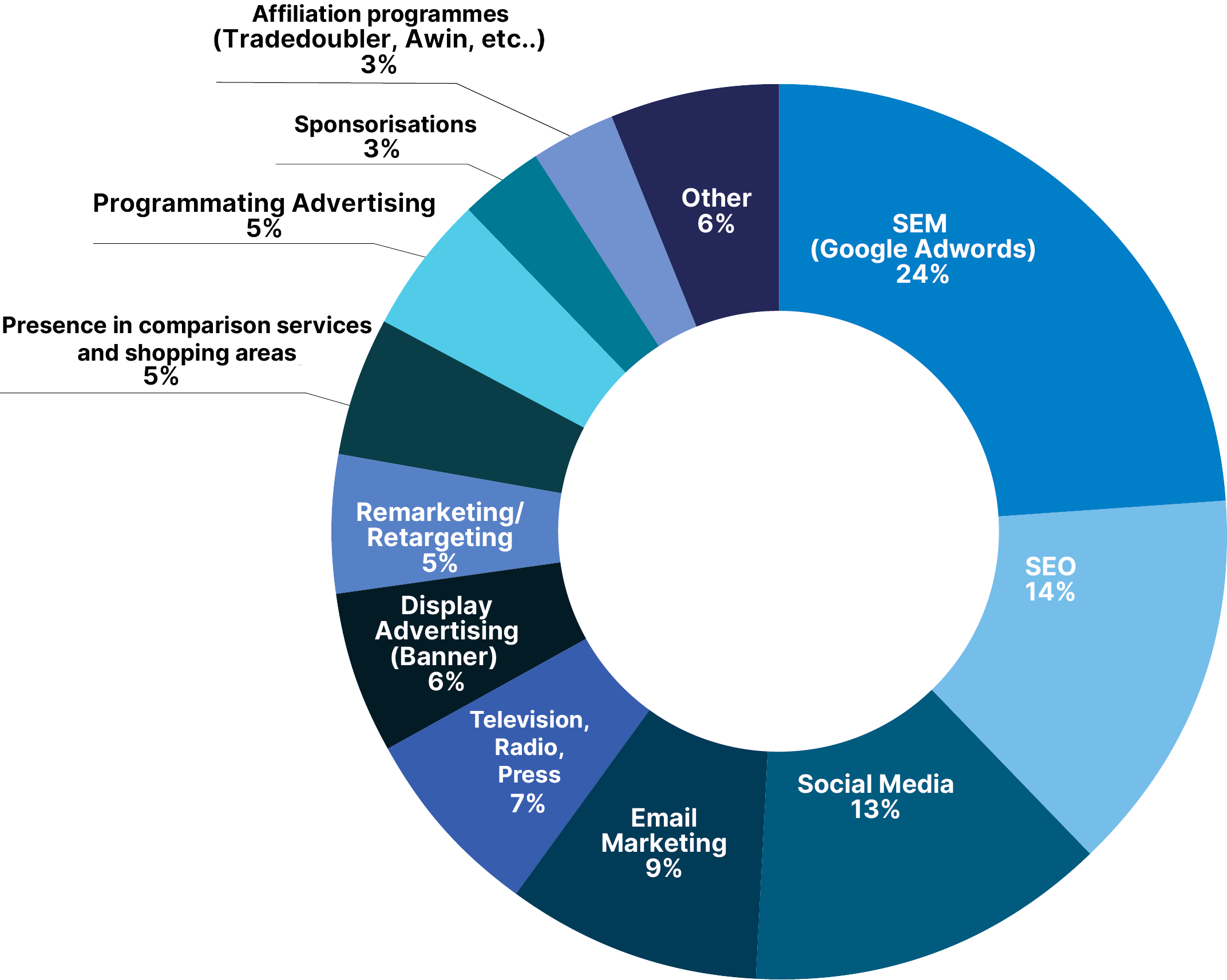 E-commerce 2022 - Grafico 1