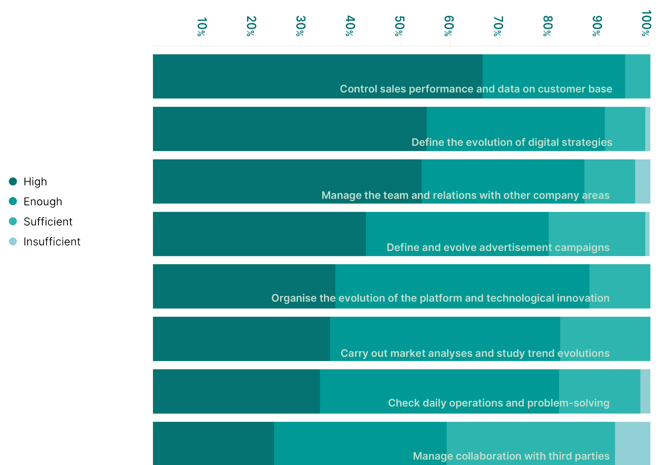 E-commerce 2022 - Grafico 2