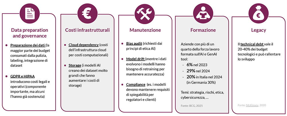 I costi nascosti dei progetti AI