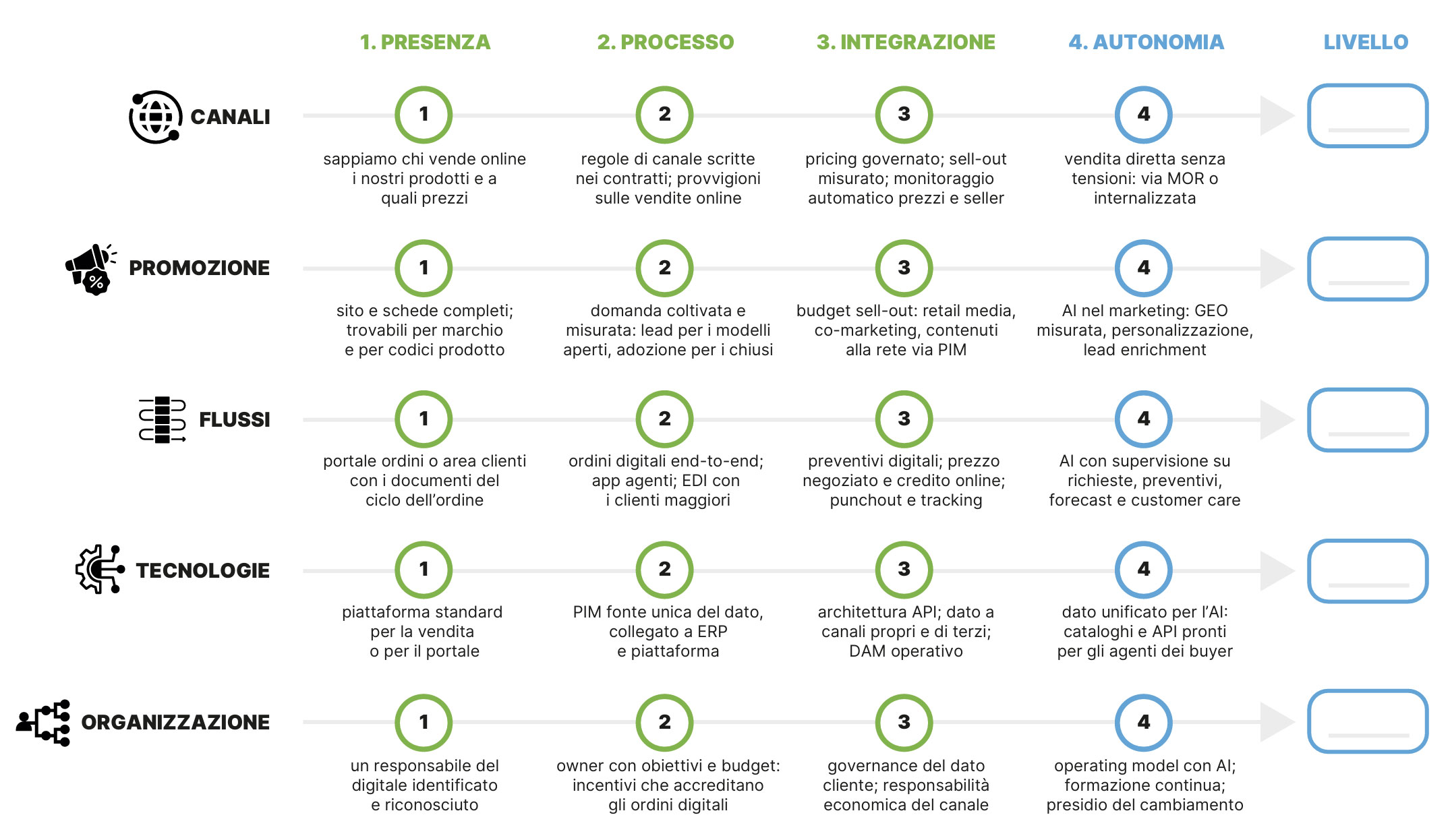 La scheda del modello di Digital Commerce B2B: i venti indicatori di autodiagnosi